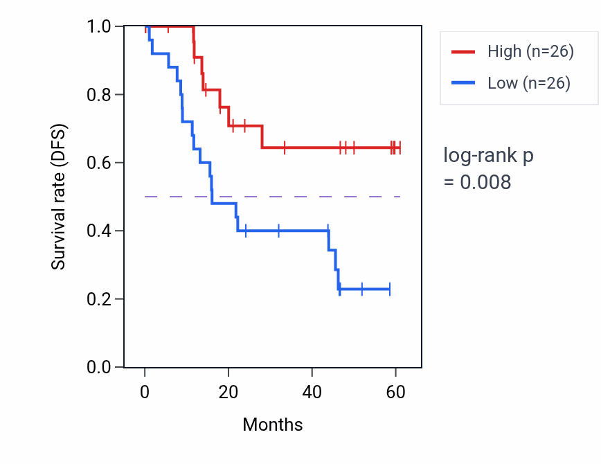 Kaplan&ndash;Meier survival curve for MED11 mass-spec protein-high vs -low samples in LSCC.