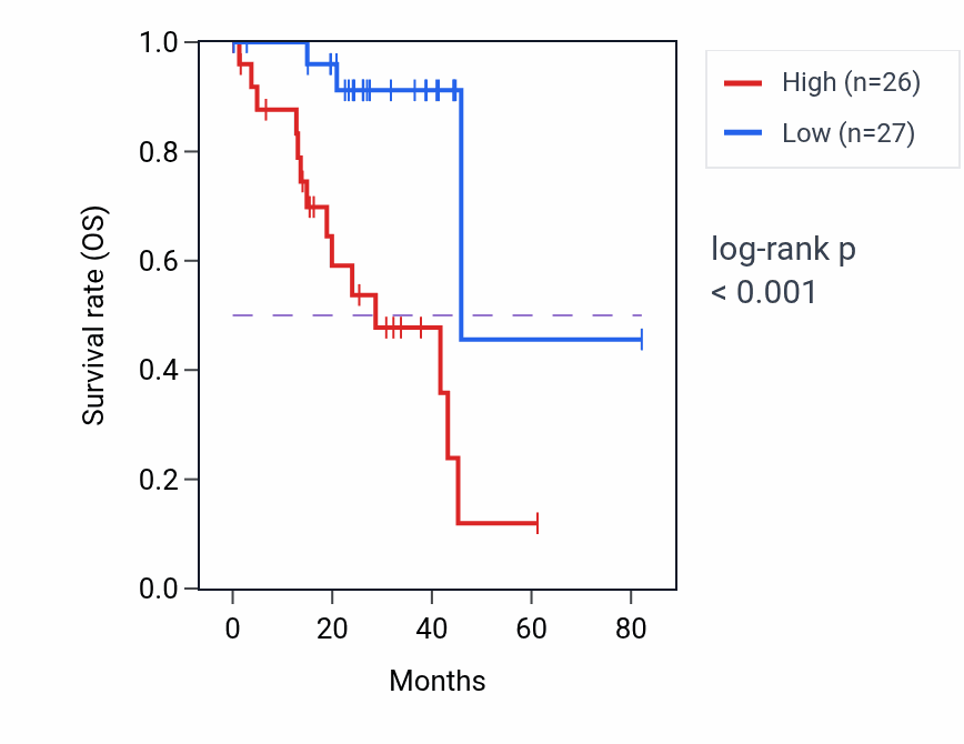Kaplan&ndash;Meier survival curve for MED11 RNA-high vs -low samples in UVM.