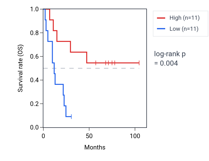 Kaplan&ndash;Meier survival curve for MED12 RNA expression in SCLC: high vs low expression groups.