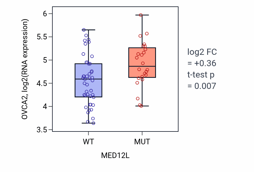 Box plot of OVCA2 in MED12L-low vs MED12L-high samples in LARGE_INTESTINE.