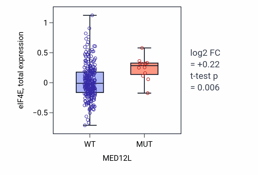 Box plot of eIF4E in MED12L-low vs MED12L-high samples in STAD.
