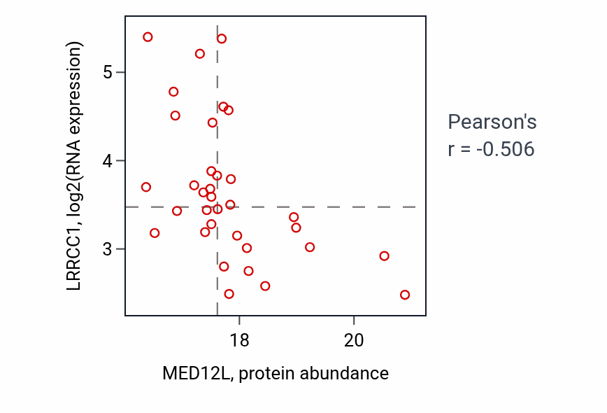Per-sample scatter of MED12L vs LRRCC1 in LSCC (Pearson r = -0.51).