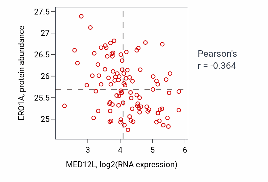 Per-sample scatter of MED12L vs ERO1A in GBM (Pearson r = -0.36).