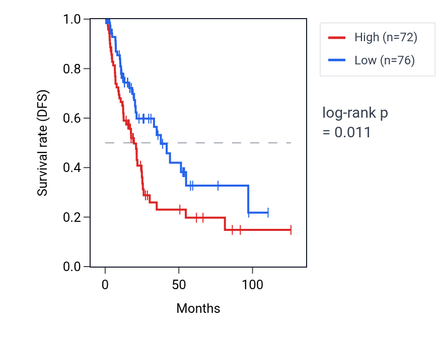 Kaplan&ndash;Meier survival curve for MED12L RNA expression in BLCA: high vs low expression groups.
