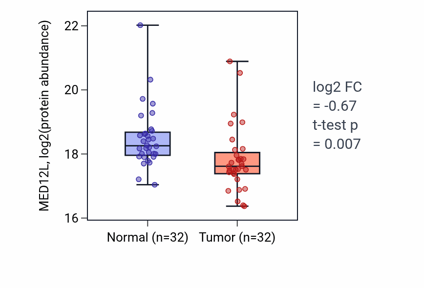 Tumor-vs-normal mass-spec protein box plot for MED12L in LSCC.