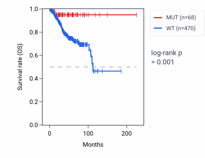 Kaplan&ndash;Meier survival curve for MED12L mutant vs wild-type samples in UCEC.