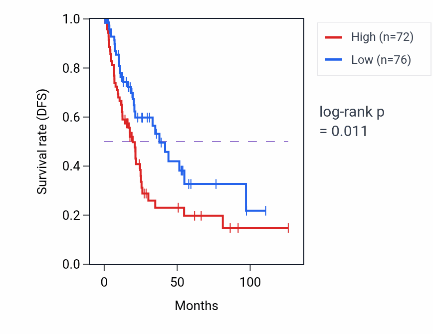 Kaplan&ndash;Meier survival curve for MED12L RNA-high vs -low samples in BLCA.