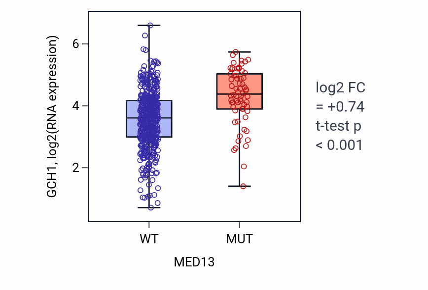 Box plot of GCH1 in MED13-low vs MED13-high samples in UCEC.