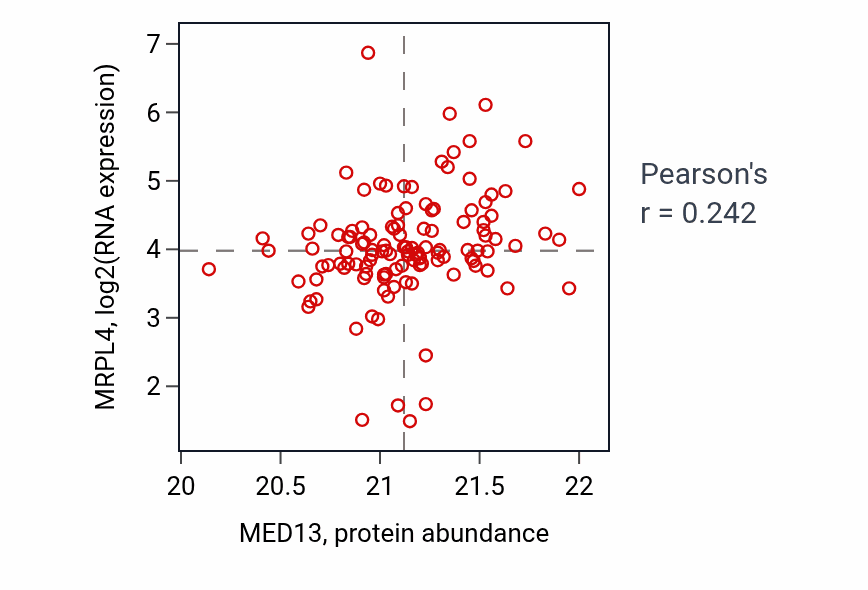 Per-sample scatter of MED13 vs MRPL4 in BRCA (Pearson r = 0.24).