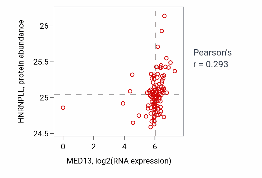 Per-sample scatter of MED13 vs HNRNPLL in HNSC (Pearson r = 0.29).