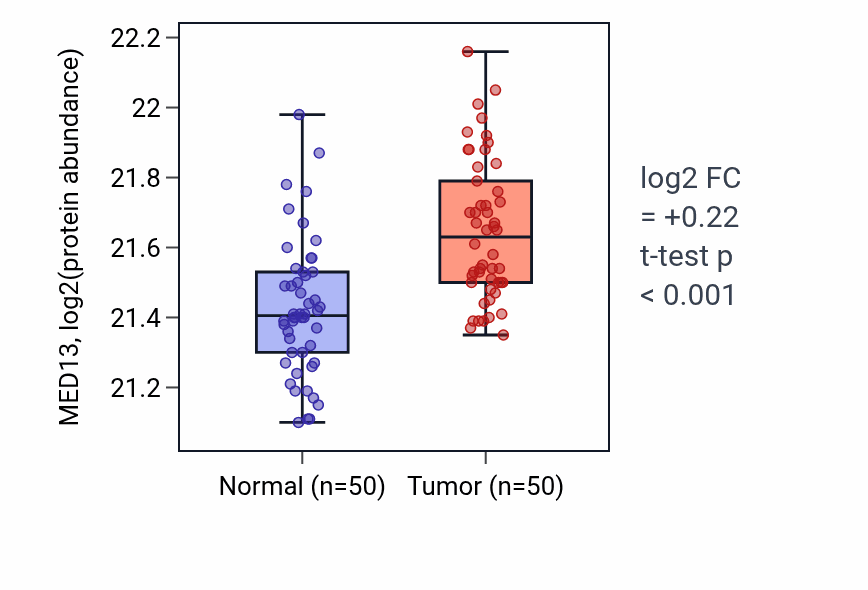 Tumor-vs-normal mass-spec protein box plot for MED13 in LSCC.