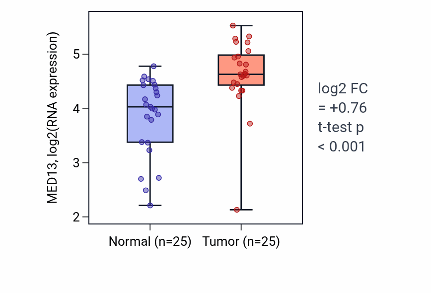 Tumor-vs-normal expression box plot for MED13 RNA in HNSC.
