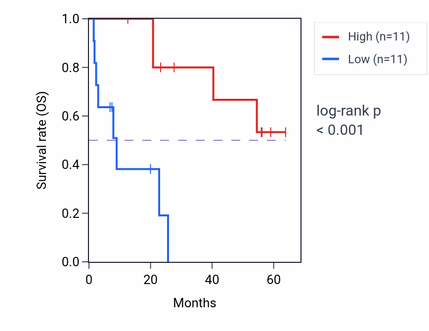 Kaplan&ndash;Meier survival curve for MED13 mass-spec protein-high vs -low samples in CCRCC.