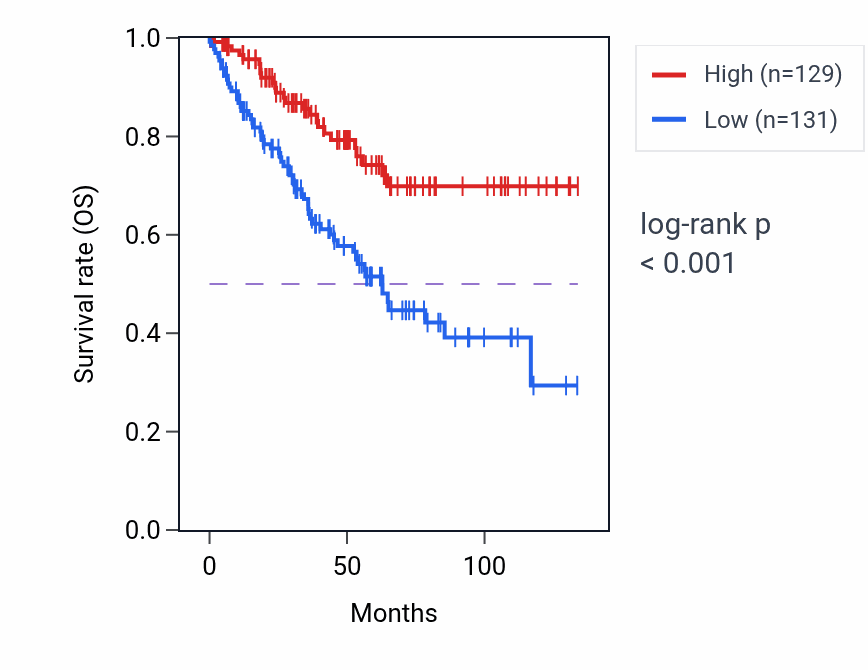 Kaplan&ndash;Meier survival curve for MED13 RNA-high vs -low samples in KIRC.