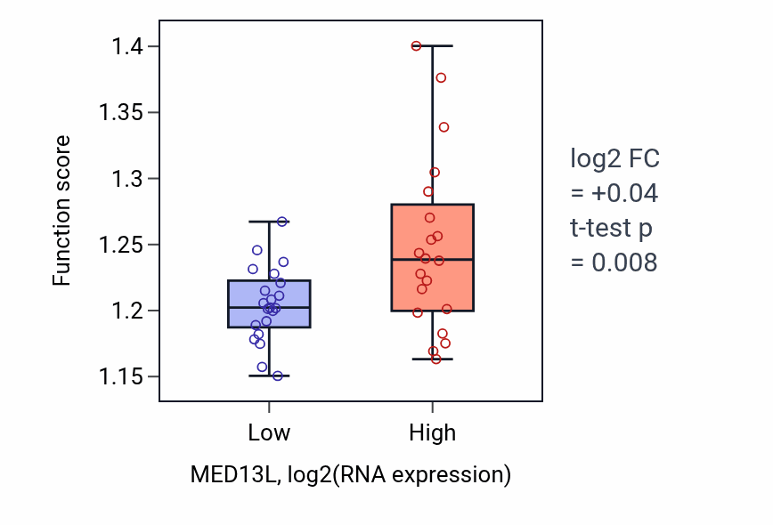 Box plot of Golgi vesicle transport in MED13L-low vs MED13L-high samples in STOMACH.