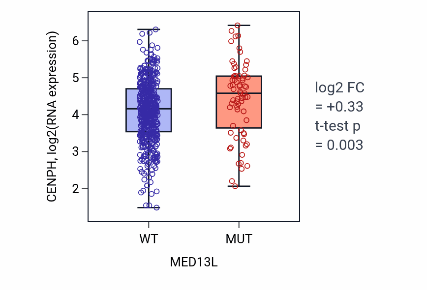 Box plot of CENPH in MED13L-low vs MED13L-high samples in UCEC.