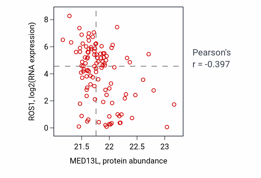Per-sample scatter of MED13L vs ROS1 in LSCC (Pearson r = -0.40).