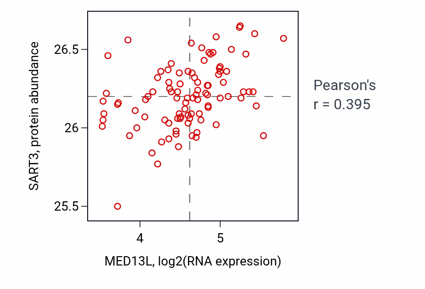 Per-sample scatter of MED13L vs SART3 in UCEC (Pearson r = 0.40).