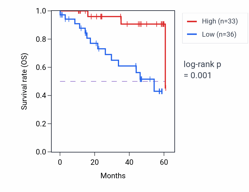 Kaplan&ndash;Meier survival curve for MED13L mass-spec protein-high vs -low samples in LSCC.