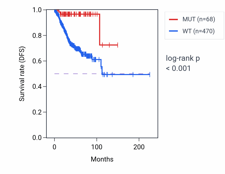 Kaplan&ndash;Meier survival curve for MED13L mutant vs wild-type samples in UCEC.