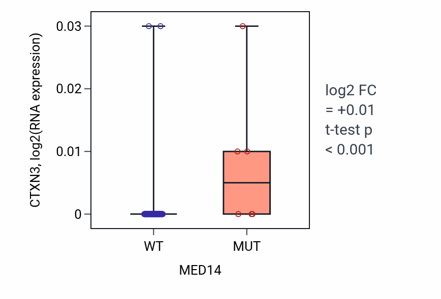 Box plot of CTXN3 in MED14-low vs MED14-high samples in BLOOD_Leukemia.