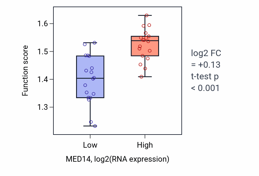 Box plot of Growth hormone secretion in MED14-low vs MED14-high samples in URINARY_TRACT.
