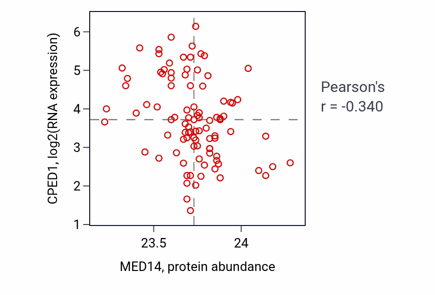 Per-sample scatter of MED14 vs CPED1 in UCEC (Pearson r = -0.34).
