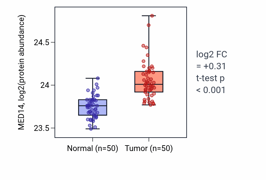 Tumor-vs-normal mass-spec protein box plot for MED14 in LSCC.
