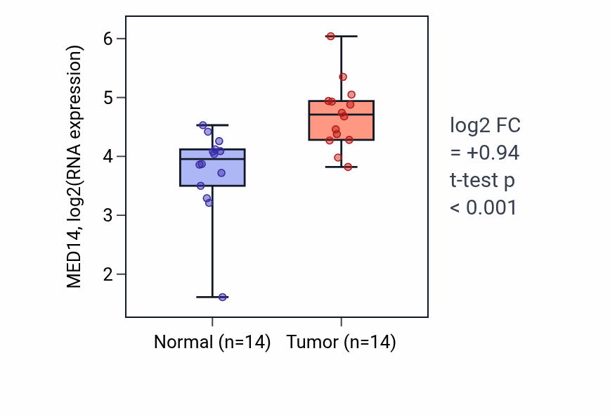 Tumor-vs-normal expression box plot for MED14 RNA in HNSC.