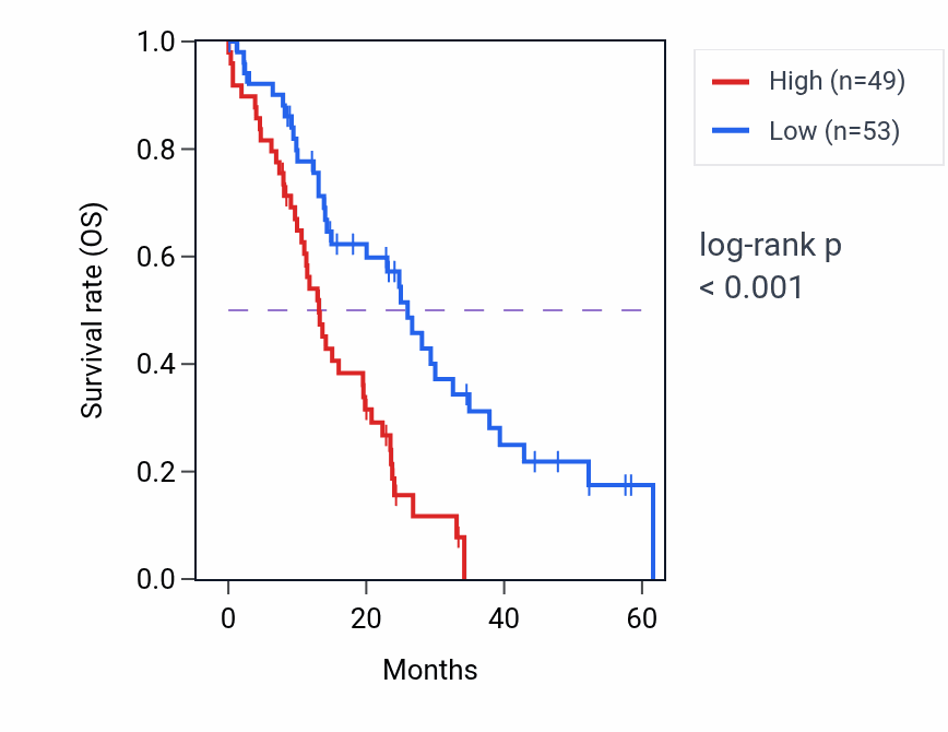 Kaplan&ndash;Meier survival curve for MED14 mass-spec protein-high vs -low samples in PDAC.