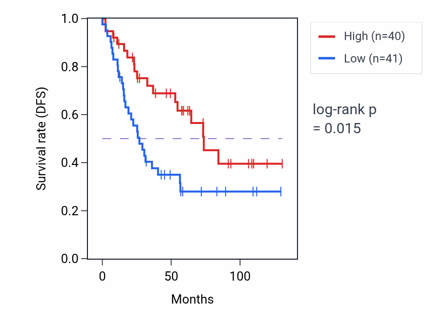 Kaplan&ndash;Meier survival curve for MED14 RNA-high vs -low samples in KIRC.