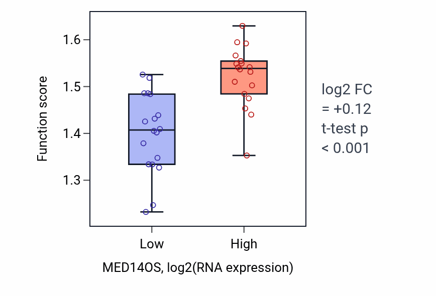 Box plot of Growth hormone secretion in MED14OS-low vs MED14OS-high samples in URINARY_TRACT.