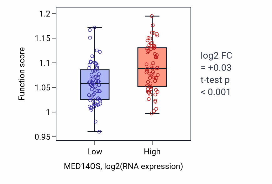Box plot of B cell activation involved in immune response in MED14OS-low vs MED14OS-high samples in TGCT.