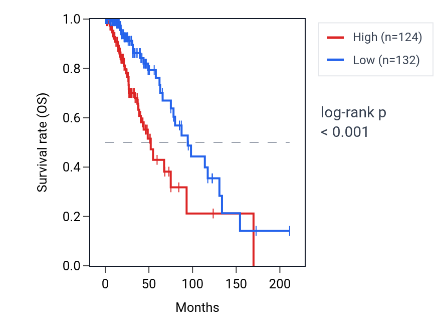 Kaplan&ndash;Meier survival curve for MED14OS RNA expression in LGG: high vs low expression groups.