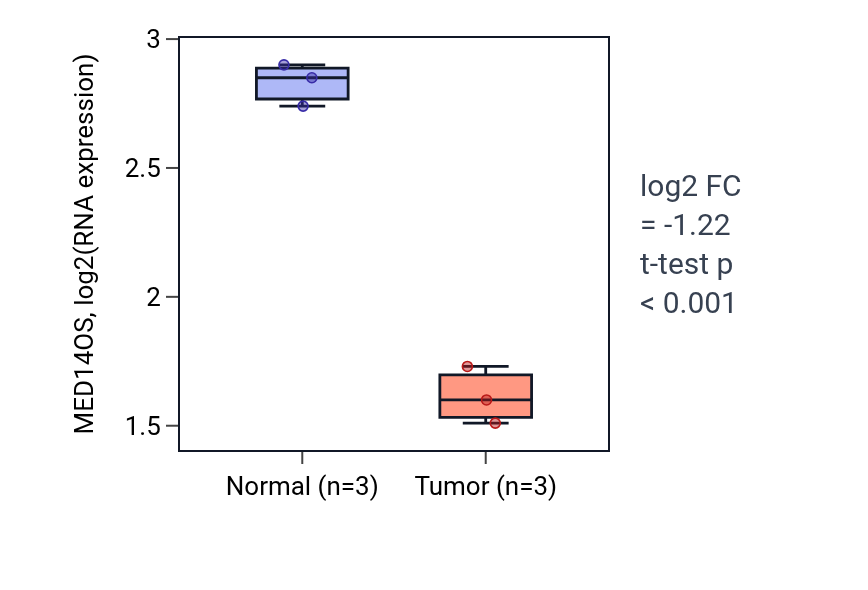 Tumor-vs-normal expression box plot for MED14OS in THCA.