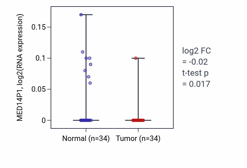 Tumor-vs-normal expression box plot for MED14P1 in KIRC.