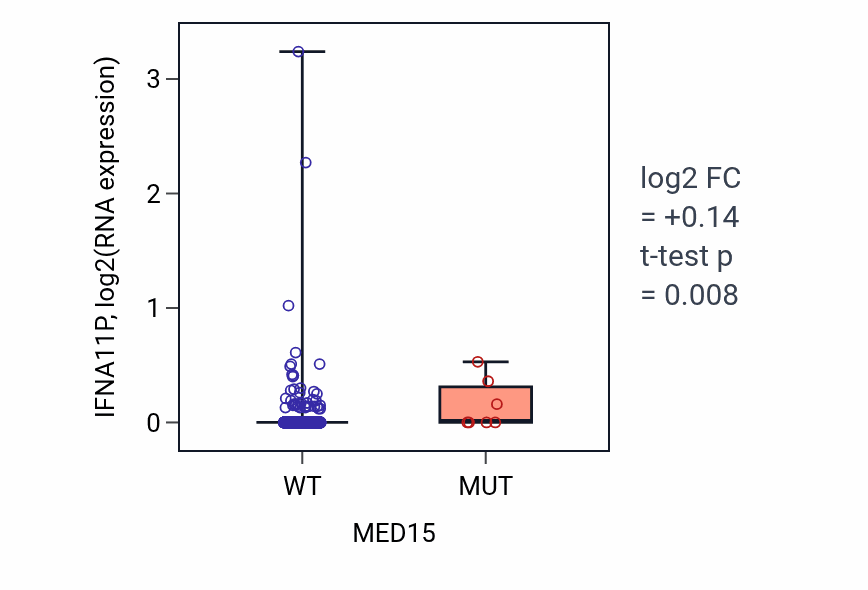 Box plot of IFNA11P in MED15-low vs MED15-high samples in BRCA.