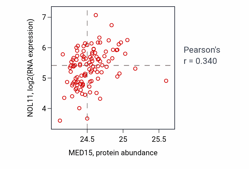 Per-sample scatter of MED15 vs NOL11 in LSCC (Pearson r = 0.34).