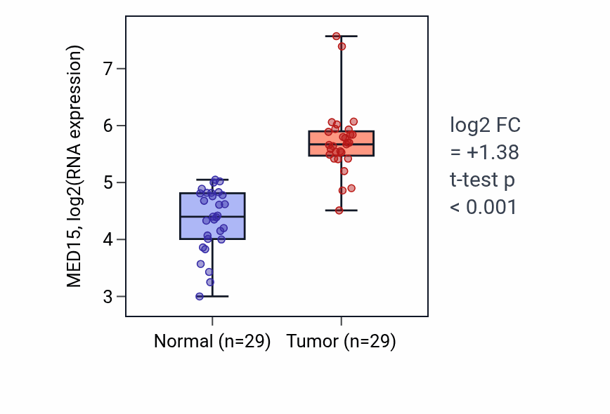 Tumor-vs-normal expression box plot for MED15 RNA in HNSC.