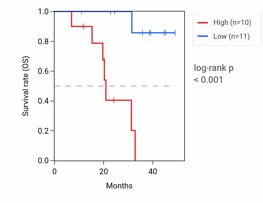 Kaplan&ndash;Meier survival curve for MED15 mass-spec protein-high vs -low samples in HNSC.