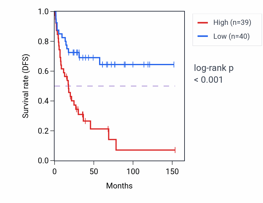 Kaplan&ndash;Meier survival curve for MED15 RNA-high vs -low samples in ACC.
