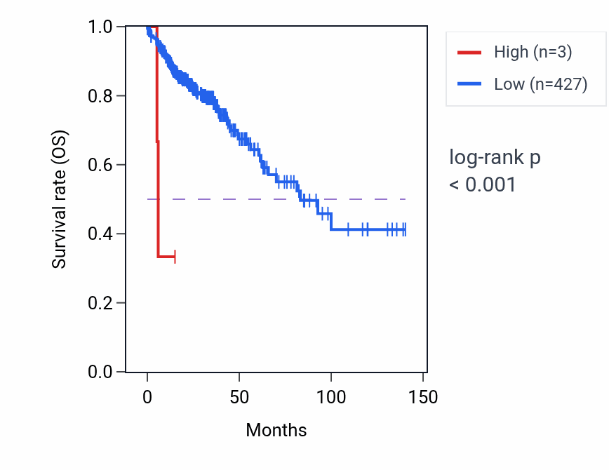 Kaplan&ndash;Meier survival curve for MED15P1 RNA expression in COAD: high vs low expression groups.
