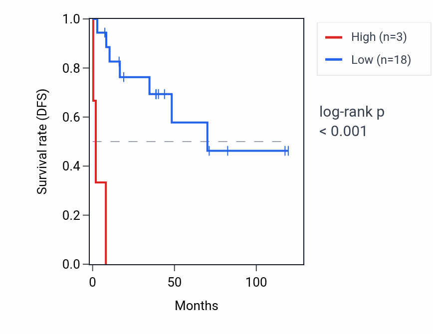 Kaplan&ndash;Meier survival curve for MED15P4 RNA expression in LUSC: high vs low expression groups.
