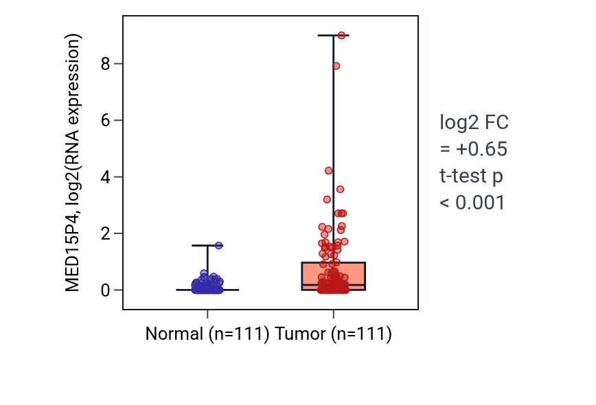 Tumor-vs-normal expression box plot for MED15P4 in BRCA.