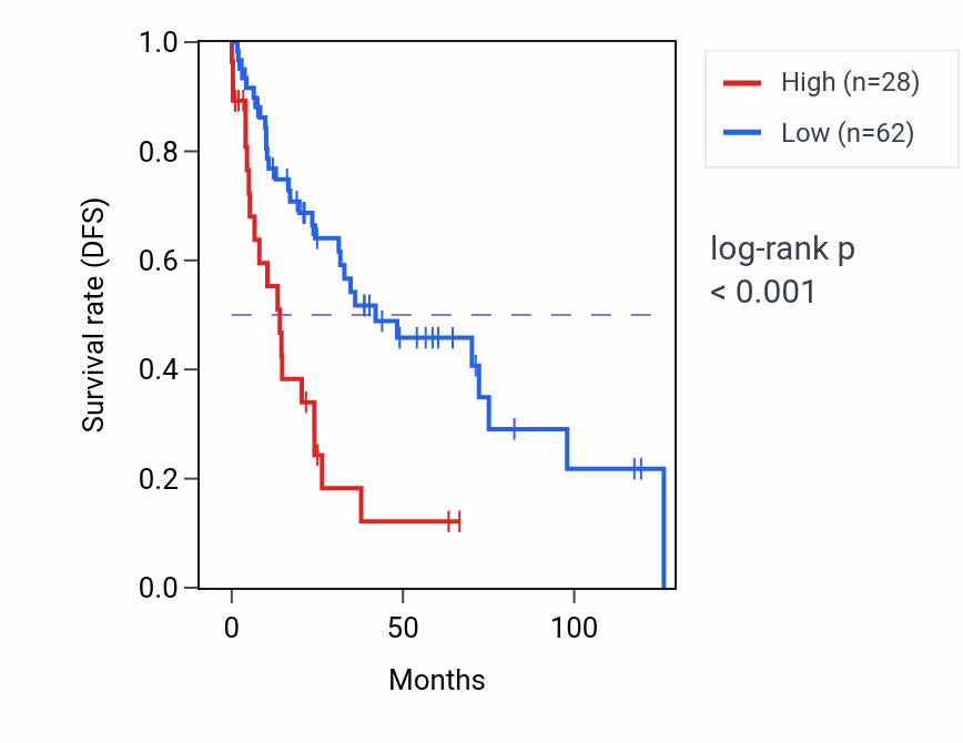 Kaplan&ndash;Meier survival curve for MED15P5 RNA expression in LUSC: high vs low expression groups.