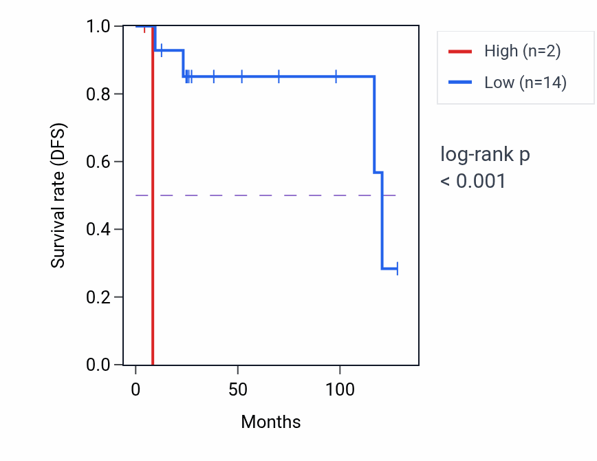 Kaplan&ndash;Meier survival curve for MED15P6 RNA expression in COAD: high vs low expression groups.