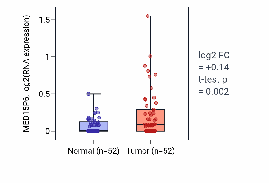 Tumor-vs-normal expression box plot for MED15P6 in PRAD.