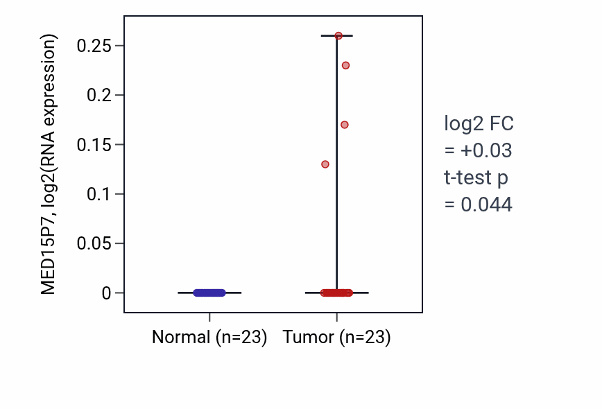 Tumor-vs-normal expression box plot for MED15P7 in UCEC.