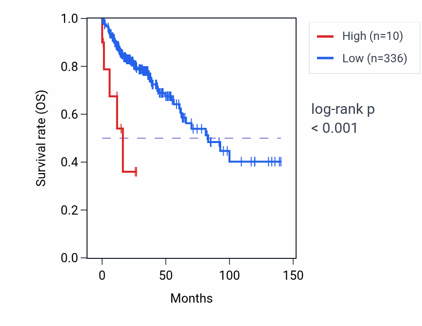 Kaplan&ndash;Meier survival curve for MED15P8 RNA expression in COAD: high vs low expression groups.
