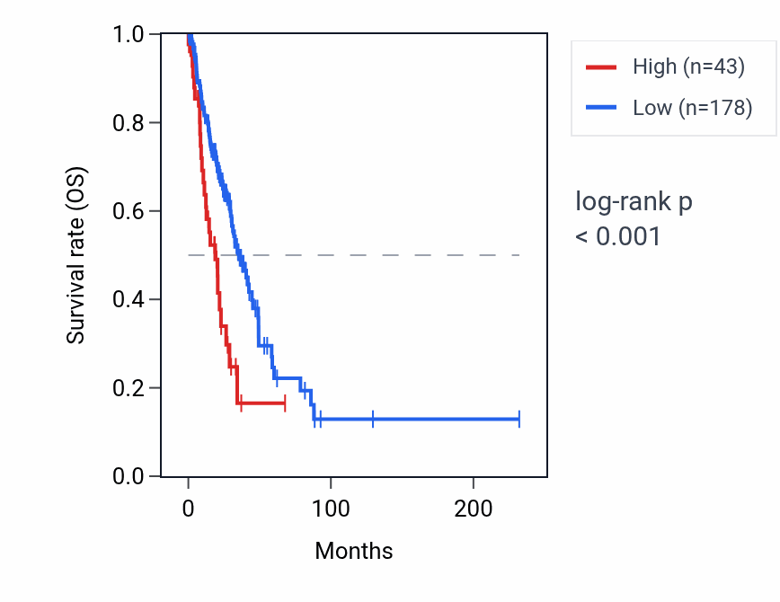 Kaplan&ndash;Meier survival curve for MED15P9 RNA expression in LUAD: high vs low expression groups.